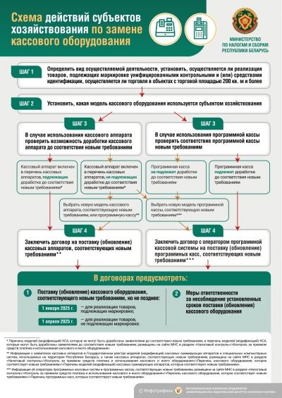 Схема действий субъектов хозяйствования по замене кассового оборудования