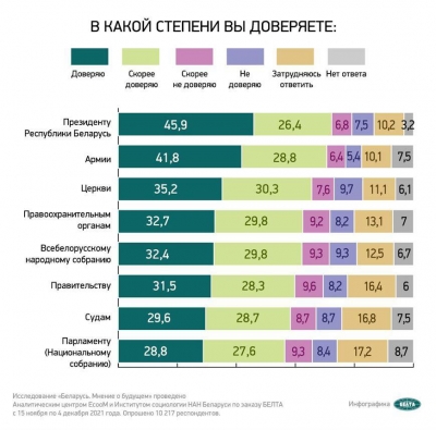 Президенту доверяют более 72% белорусов